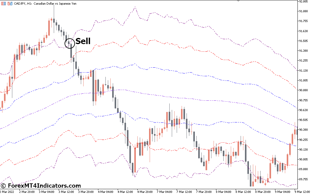 ATR Channel Indicator for MetaTrader 5 3 How to Trade with ATR Channel Indicator - Sell Entry