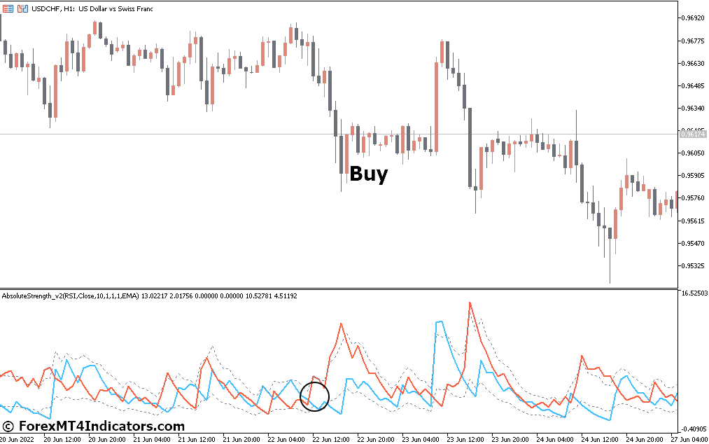 Absolute Strength Indicator for MetaTrader 5 2 How to Trade with Absolute Strength Indicator - Buy Entry