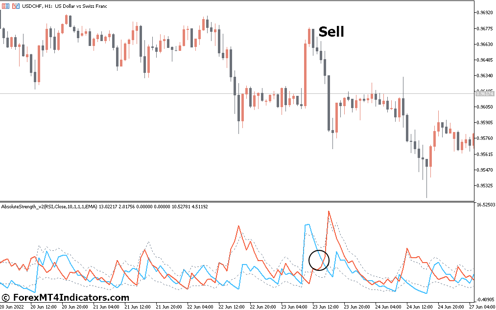 Absolute Strength Indicator for MetaTrader 5 3 How to Trade with Absolute Strength Indicator - Sell Entry
