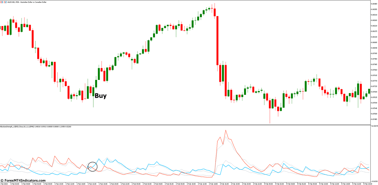 Absolute Strength Market Indicator for MetaTrader 5 2 How to Trade with Absolute Strength Market Indicator - Buy Entry