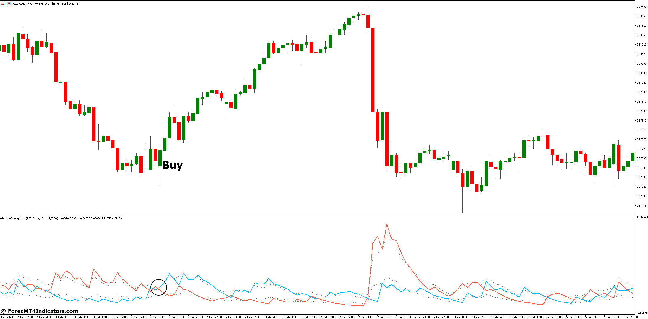 How to Trade with Absolute Strength Market Indicator - Buy Entry