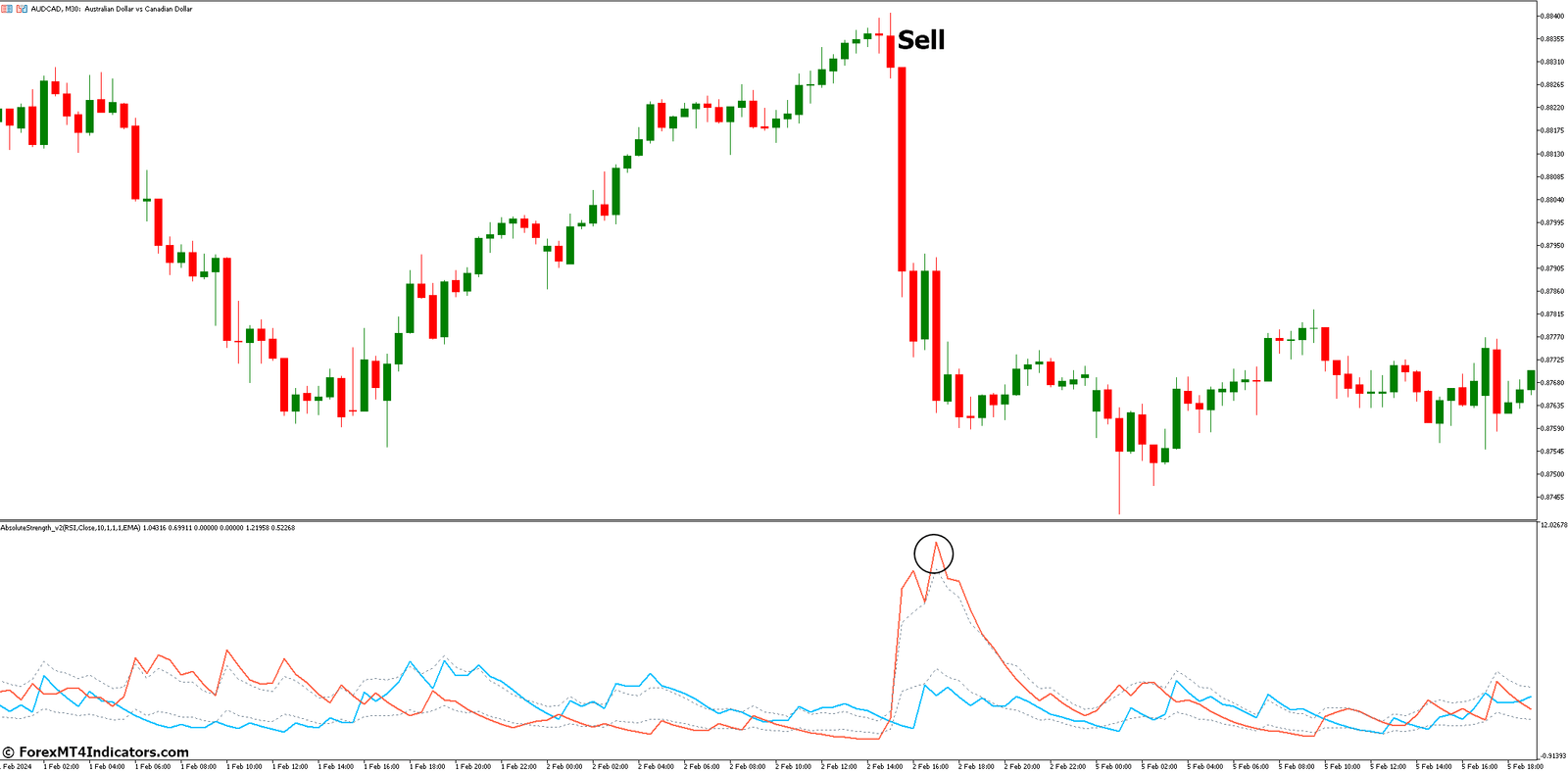 Absolute Strength Market Indicator for MetaTrader 5 3 How to Trade with Absolute Strength Market Indicator - Sell Entry