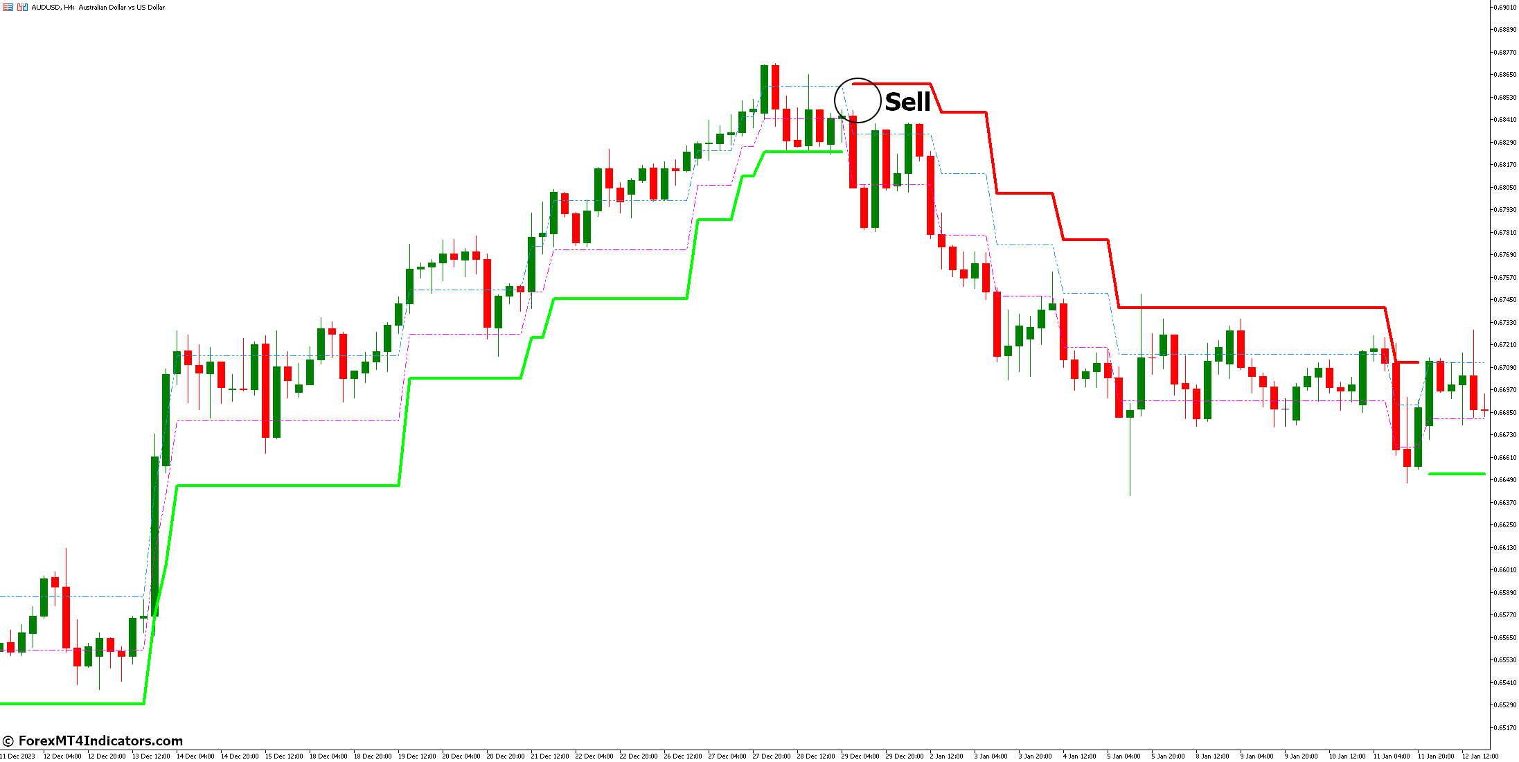 How to Trade with Adaptive Renko Indicator - Sell Entry