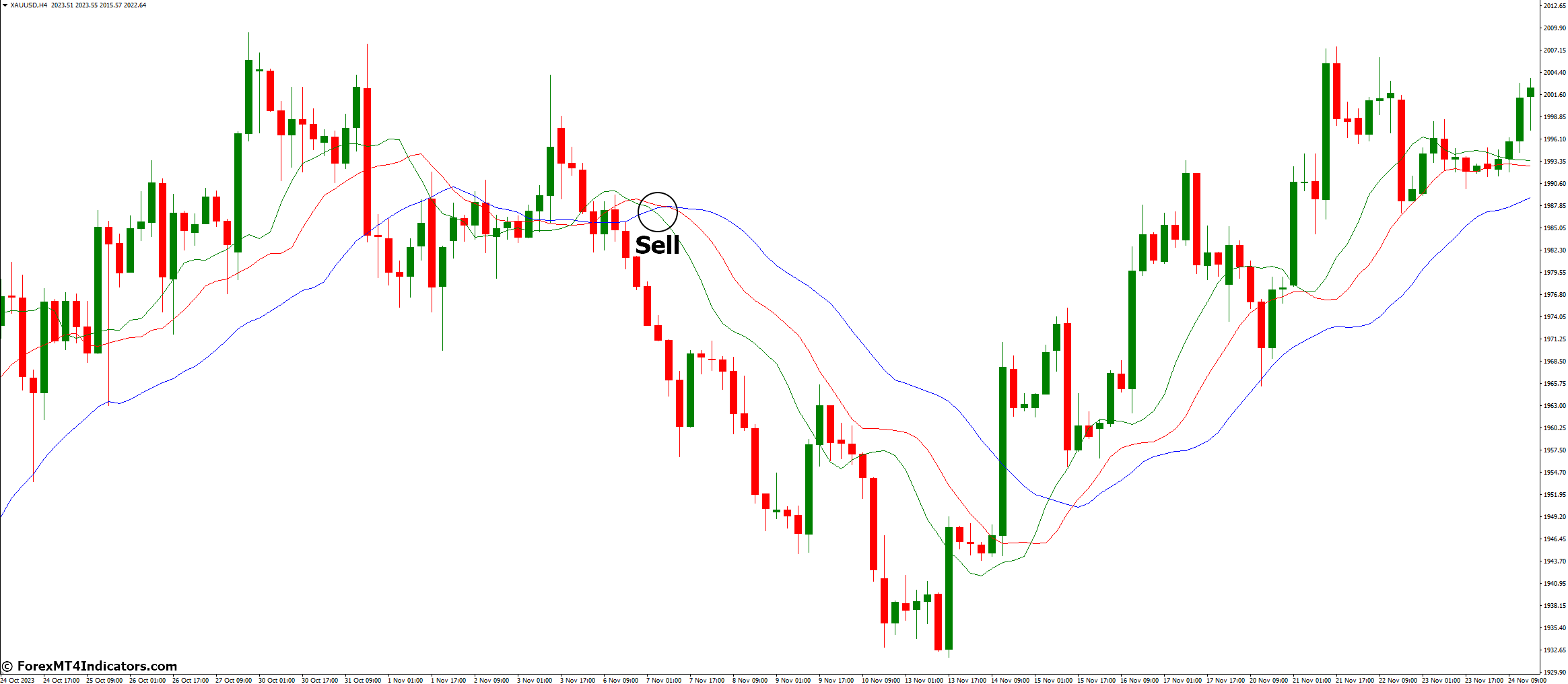 Alligator Indicator for MetaTrader 4 3 How to Trade with Alligator Indicator - Sell Entry