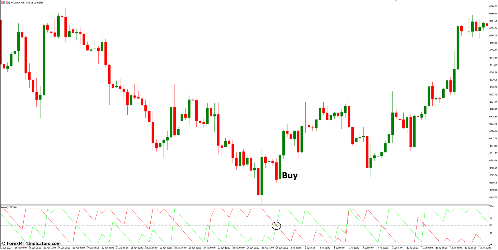 Aroon Indicator for Metatrader 5 2 How to Trade with Aroon Indicator - Buy Entry