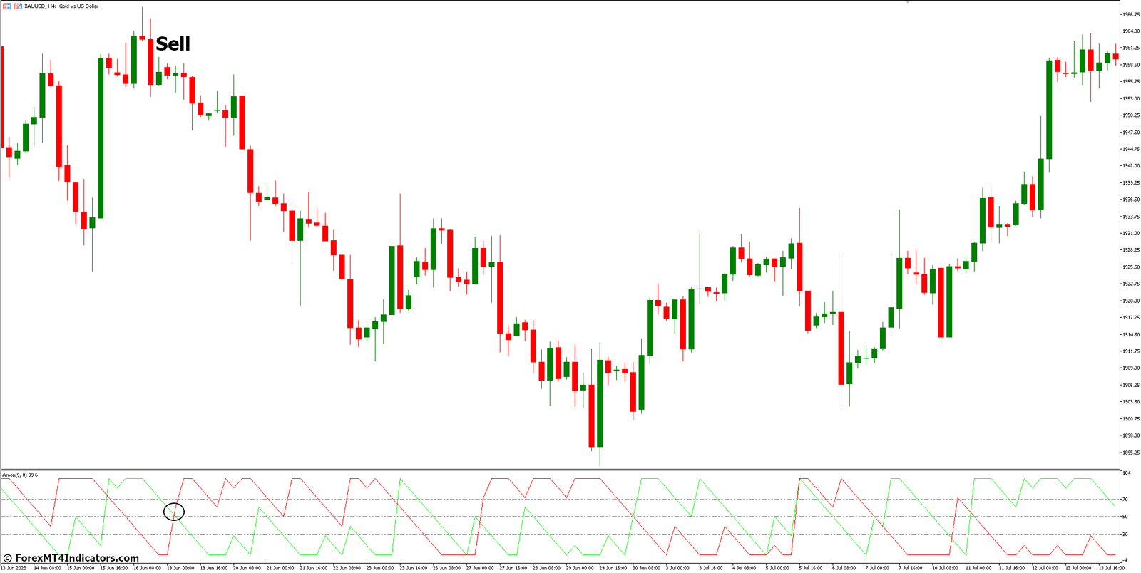Aroon Indicator for Metatrader 5 3 How to Trade with Aroon Indicator - Sell Entry