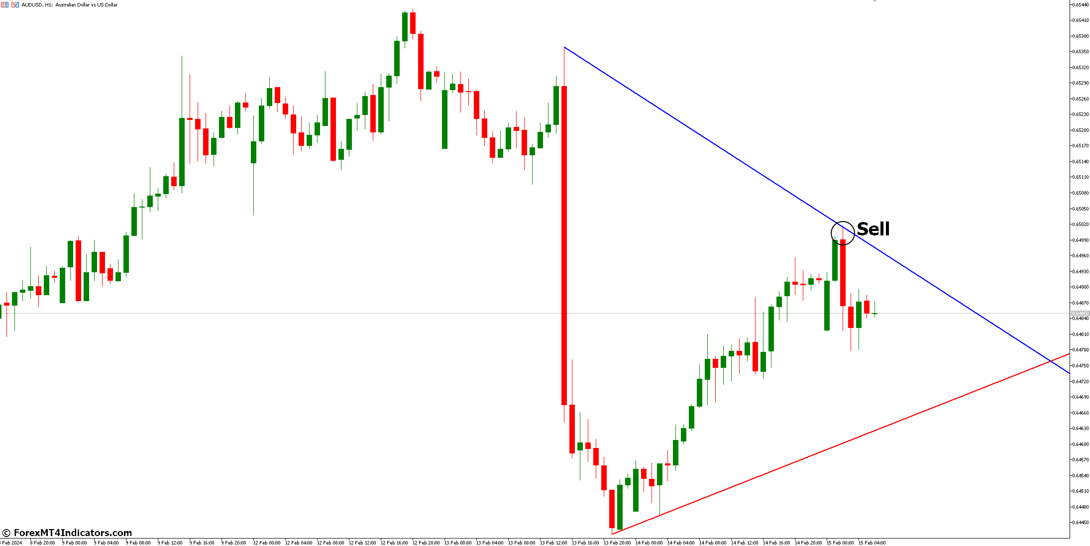 How to Trade with Auto Trendlines Indicator - Sell Entry