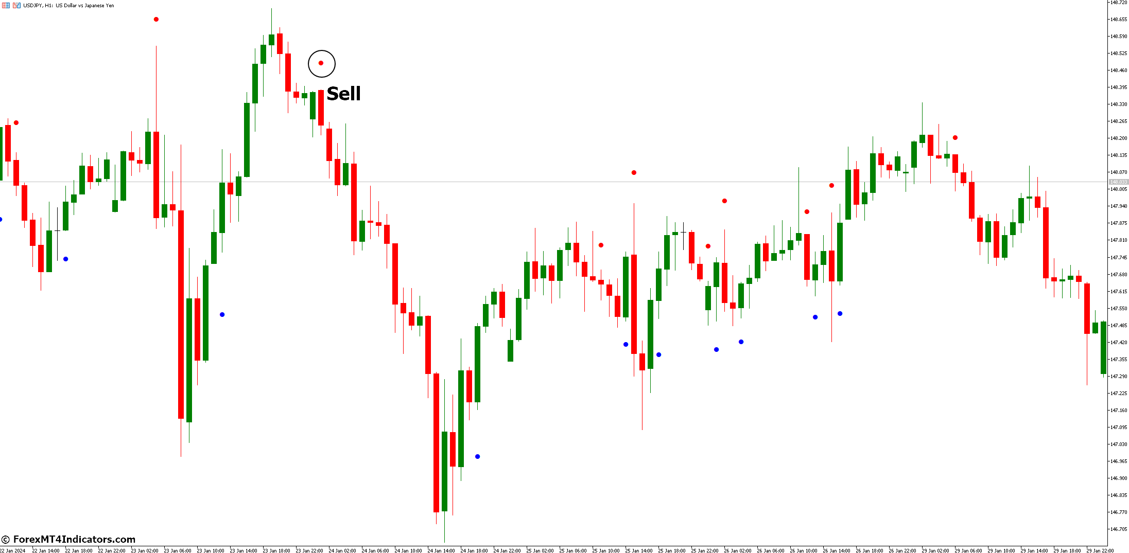 How to Trade with CCI Arrows Indicator - Sell Entry