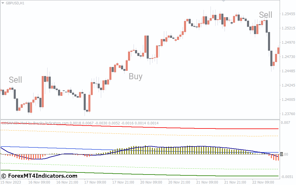 Cog On Macd Indicator for Metatrader 5 1 How to Trade with Cog On Macd Indicator