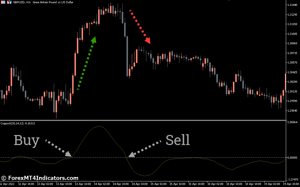 How to Trade with Color Coppock Indicator