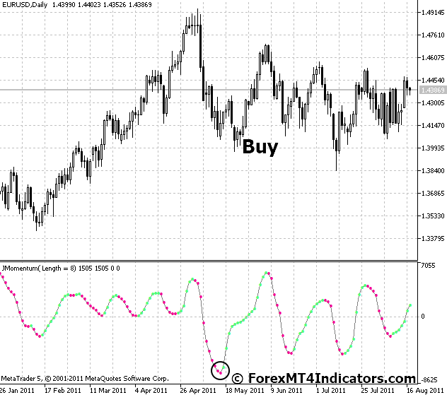 Color Smoothed Momentum Indicator for Metatrader 5 1 How to Trade with Color Smoothed Momentum Indicator - Buy Entry
