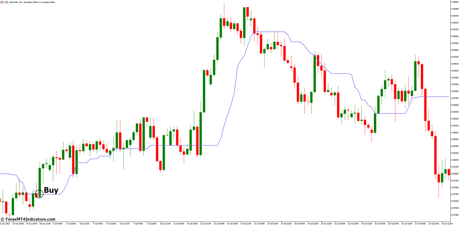 How to Trade with Corrected Average Indicator - Buy Entry