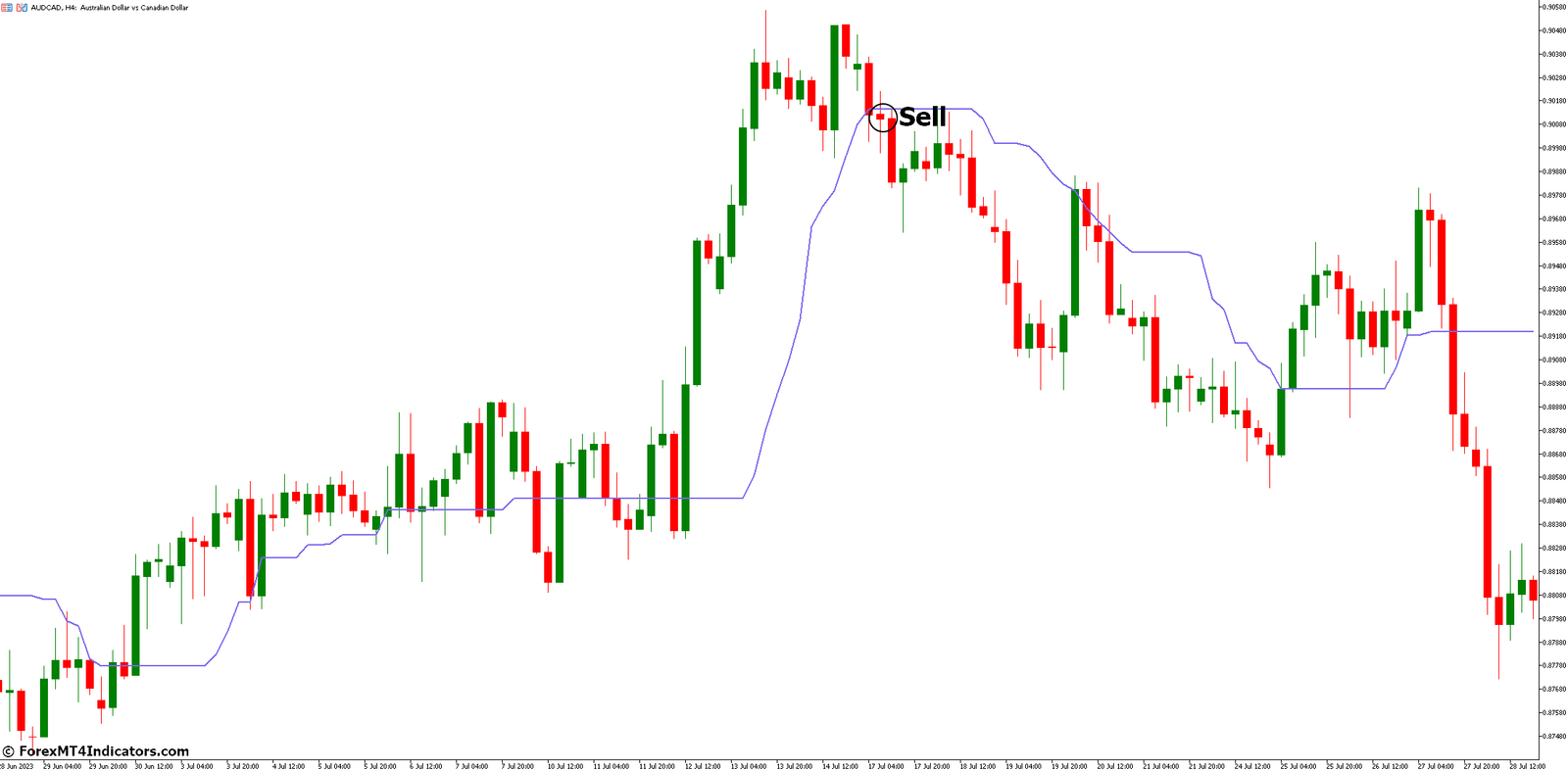 How to Trade with Corrected Average Indicator - Sell Entry