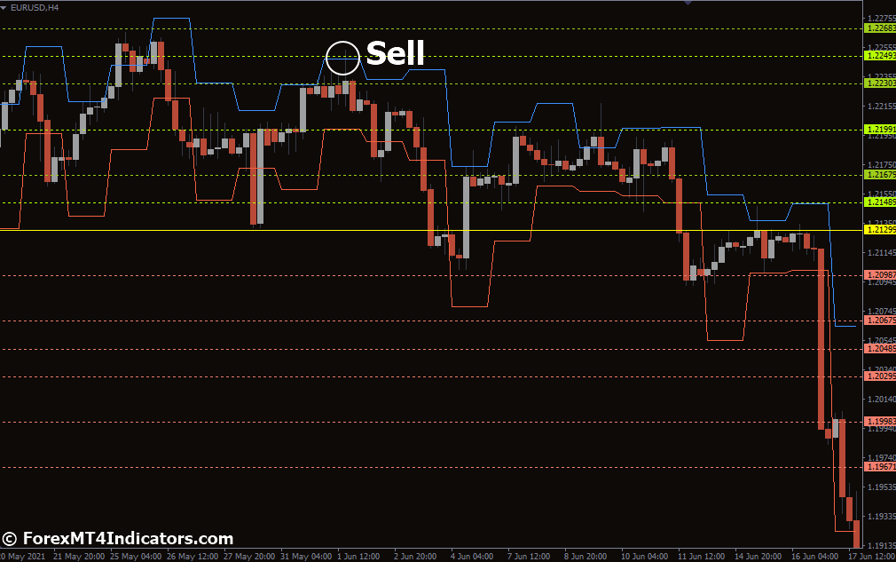 Daily Pivot Points Indicator for MetaTrader 4 3 How to Trade with Daily Pivot Points Indicator - Sell Entry