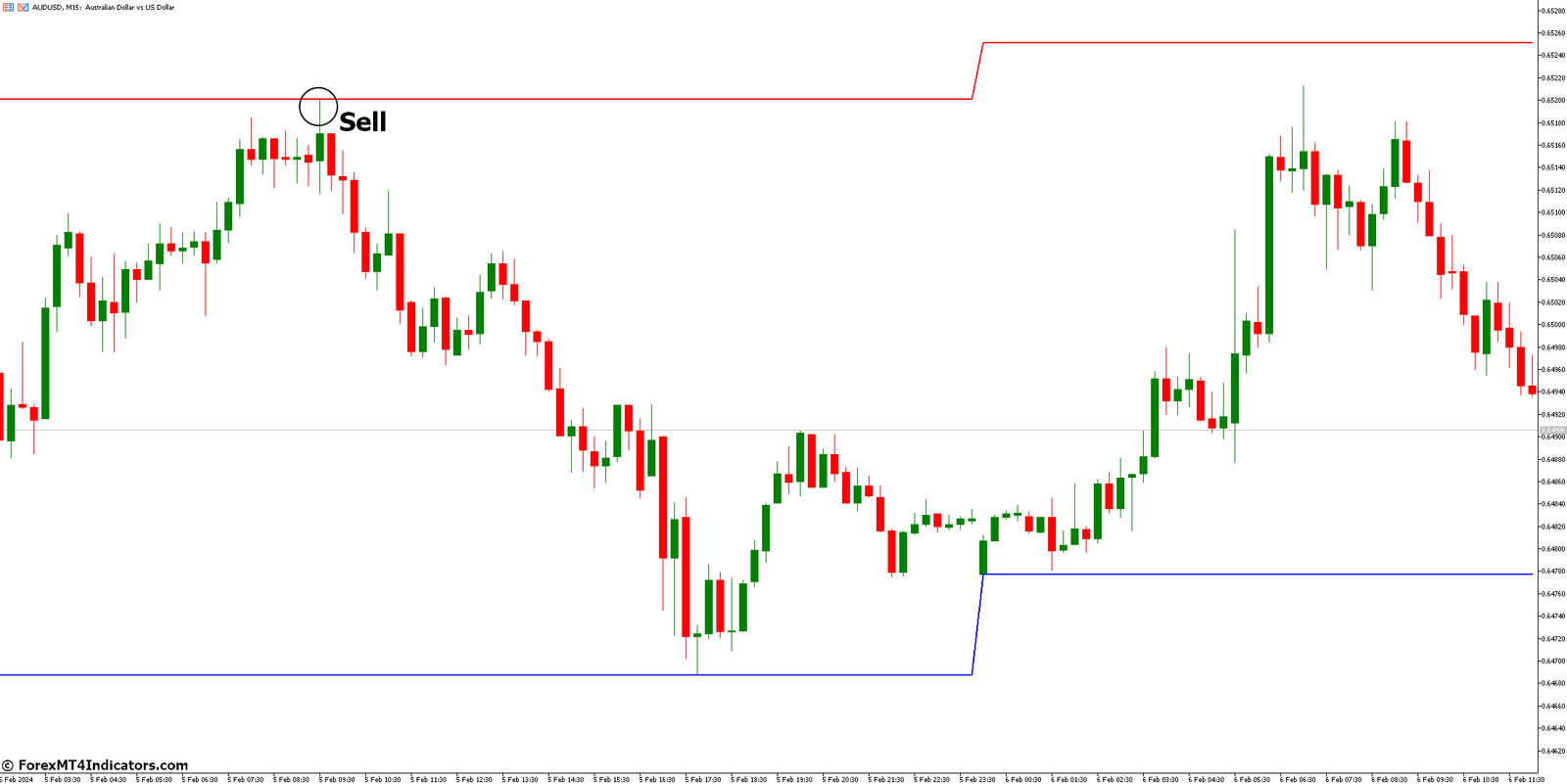Daily Range Indicator for Metatrader 5 3 How to Trade with Daily Range Indicator - Sell Entry