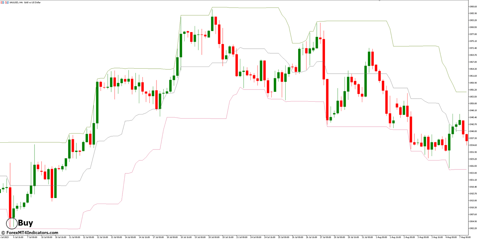 How to Trade with Donchian Channels Indicator - Buy Entry