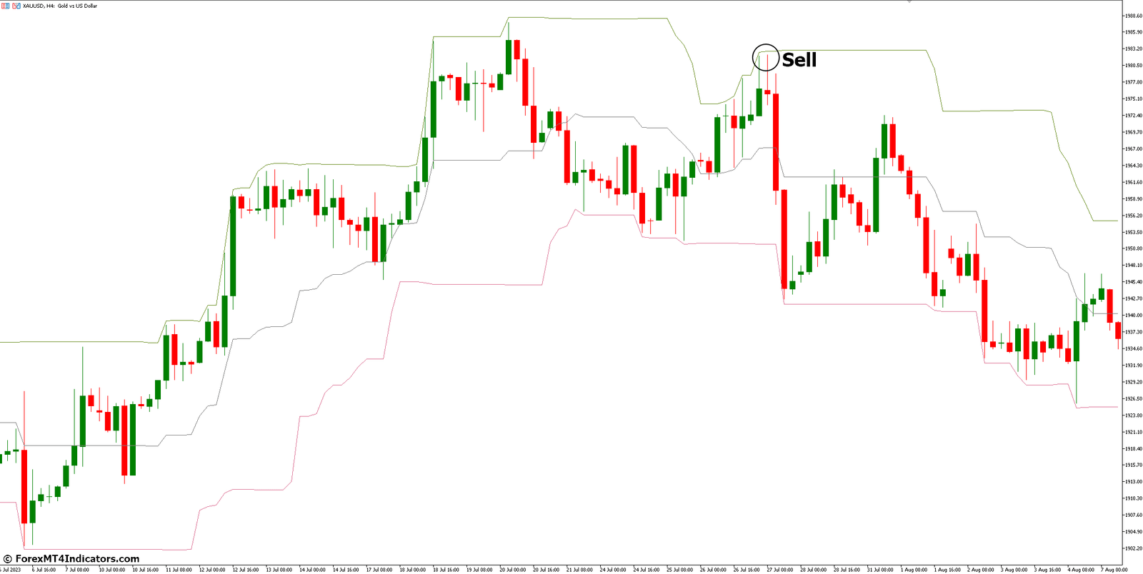 How to Trade with Donchian Channels Indicator - Sell Entry
