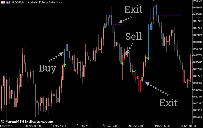 How to Trade with Easy Trend Visualizer Indicator