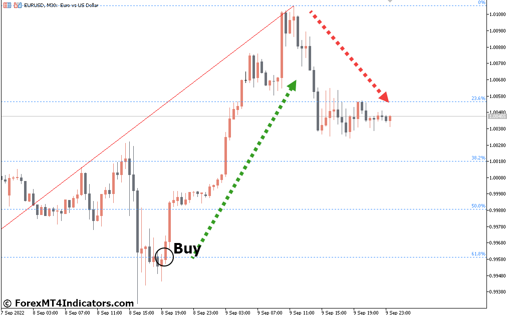 How to Trade with Fibo Retracement Indicator - Buy Entry