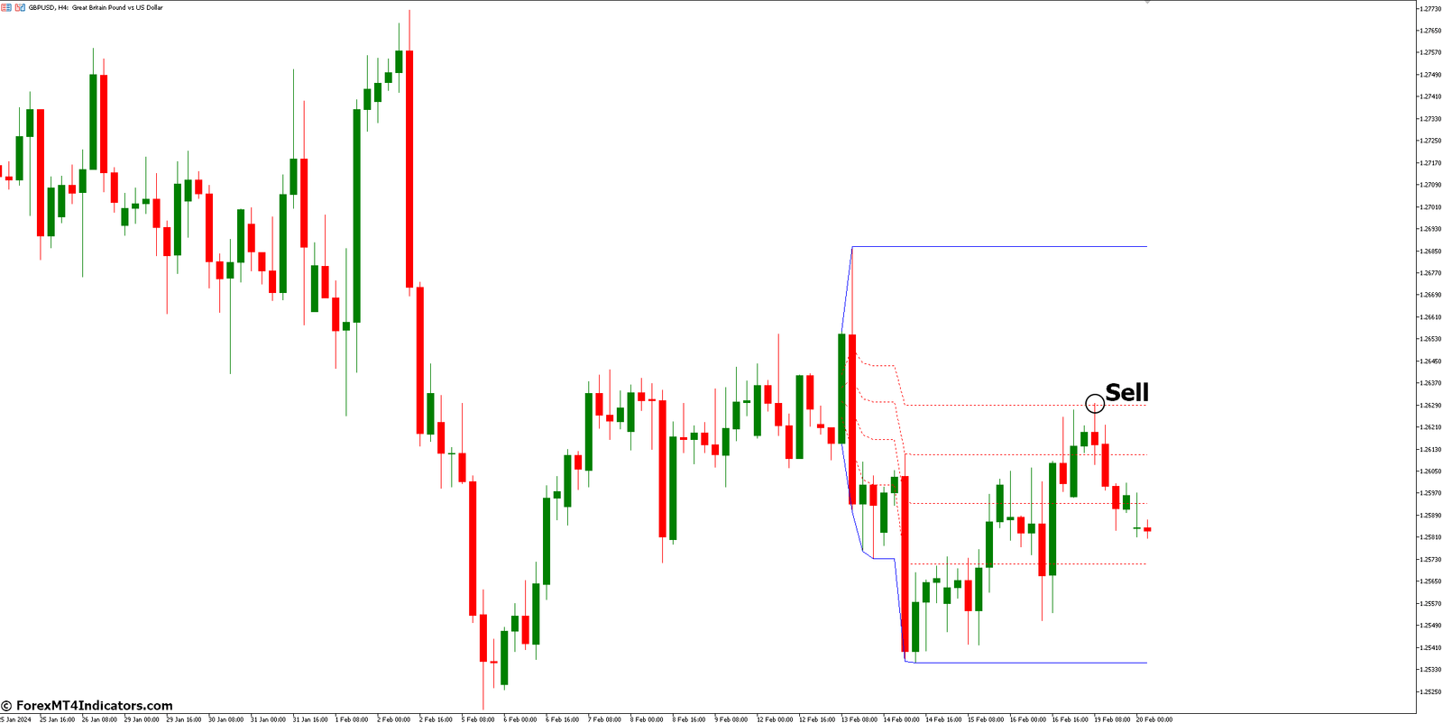 How to Trade with Fibonacci Retracement Indicator - Sell Entry
