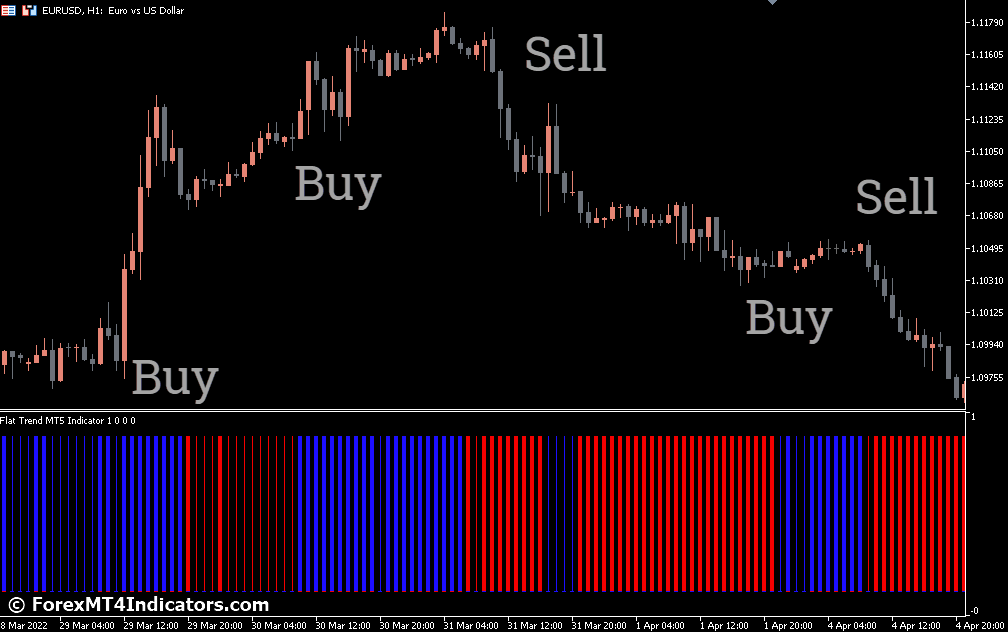 Flat Trend Indicator for Metatrader 5 1 How to Trade with Flat Trend Indicator