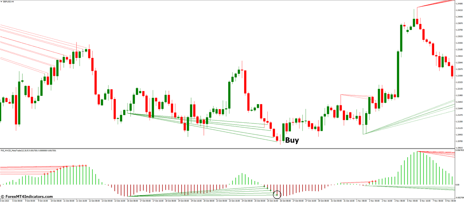 Fx5 Macd Indicator for MT4 2 How to Trade with Fx5 Macd Indicator - Buy Entry
