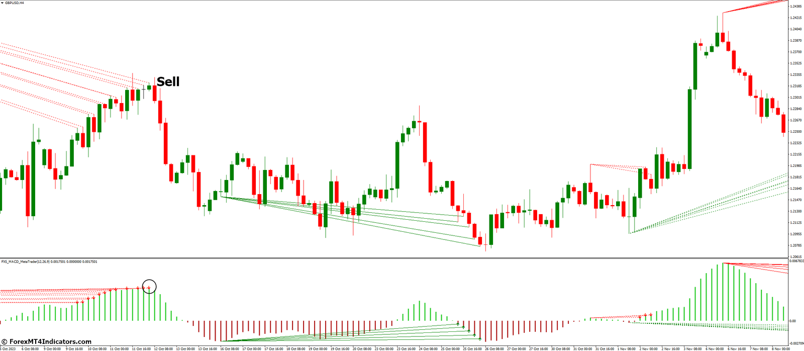 Fx5 Macd Indicator for MT4 3 How to Trade with Fx5 Macd Indicator - Sell Entry