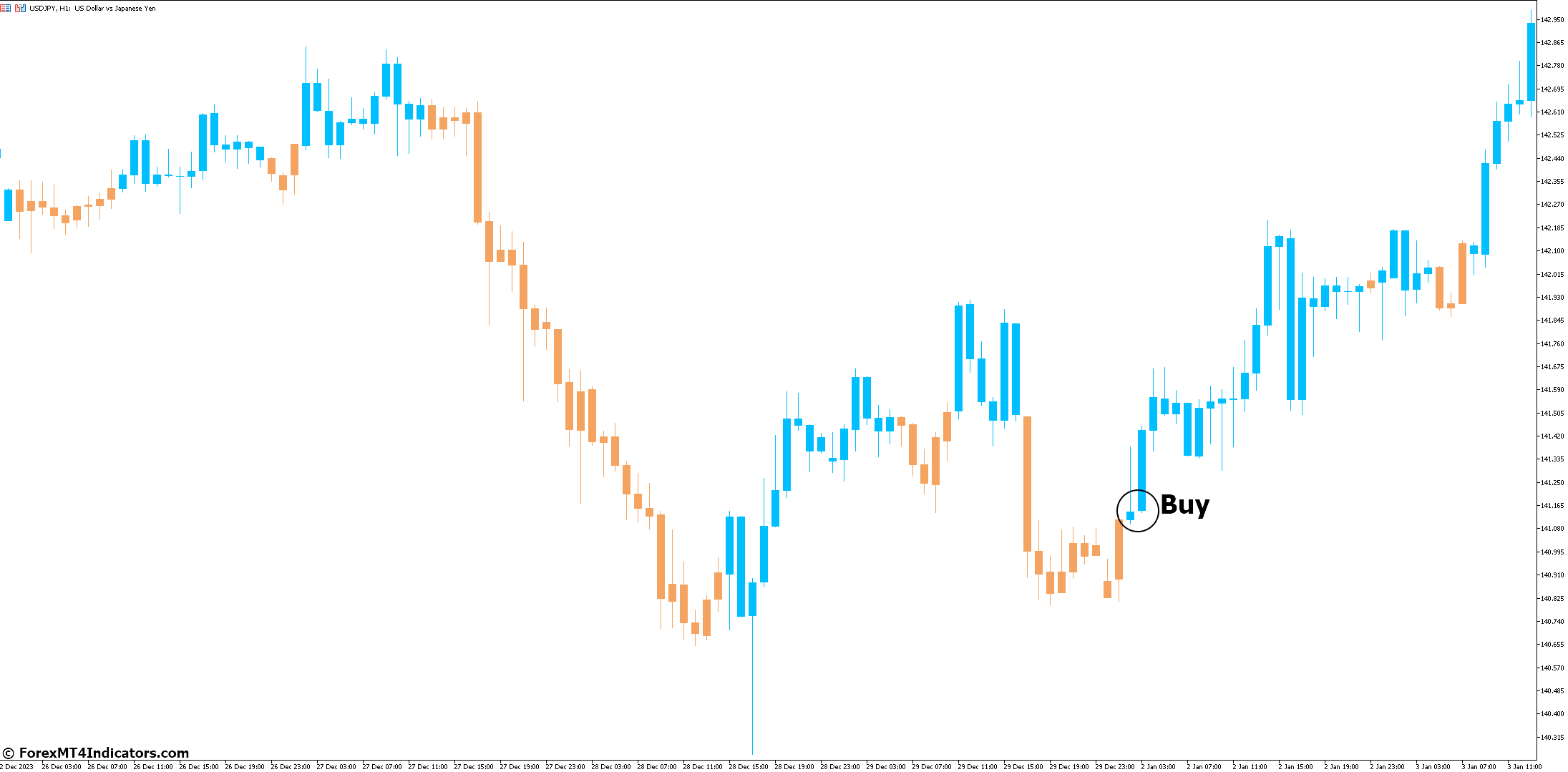 Hull Trend Indicator for MetaTrader 5 2 How to Trade with Hull Trend Indicator - Buy Entry