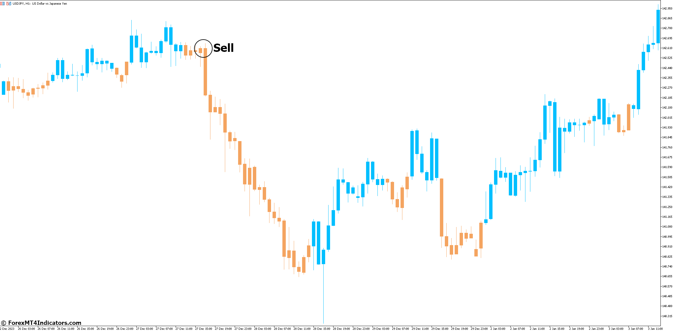 Hull Trend Indicator for MetaTrader 5 3 How to Trade with Hull Trend Indicator - Sell Entry