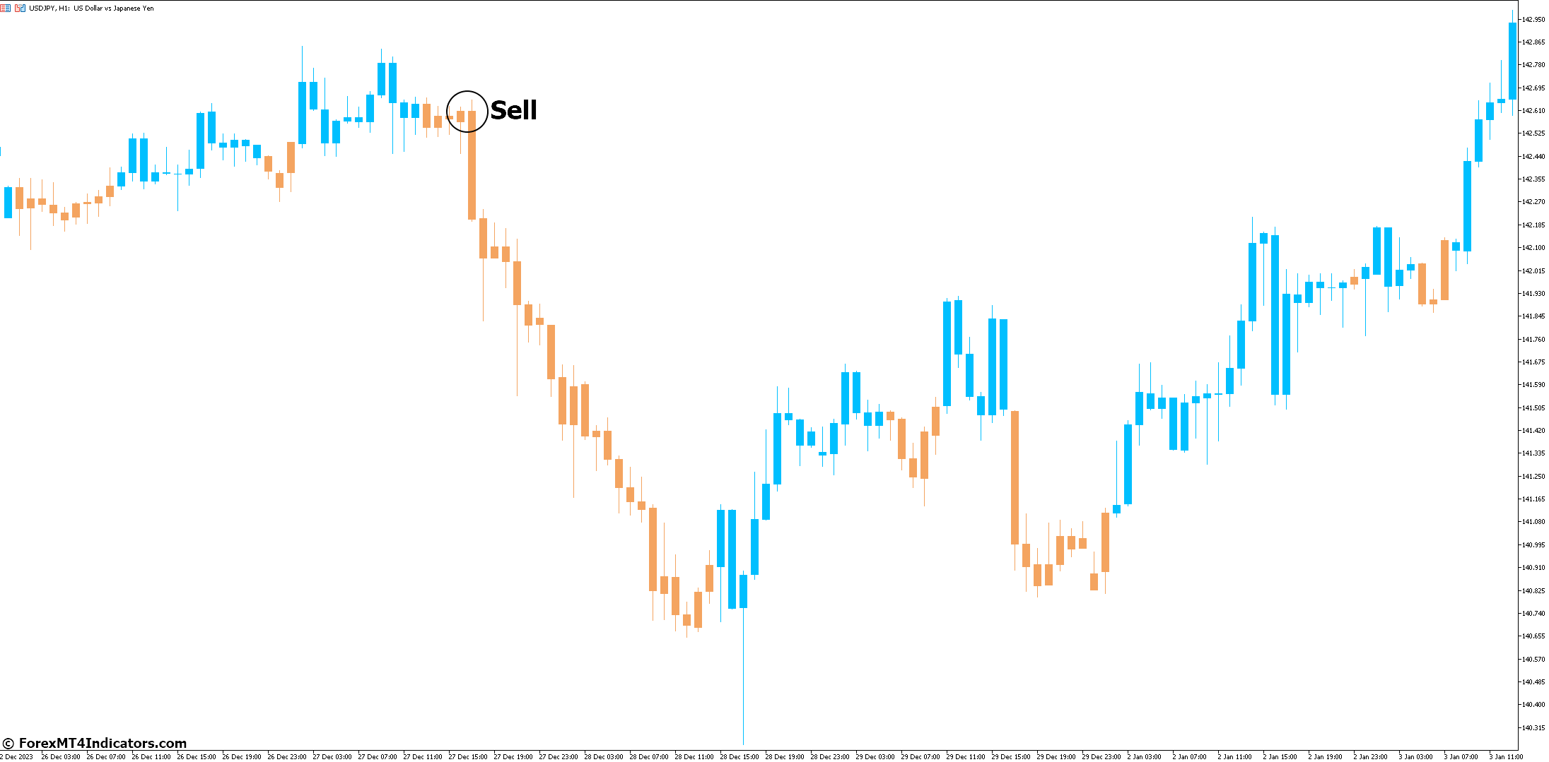 How to Trade with Hull Trend Indicator - Sell Entry