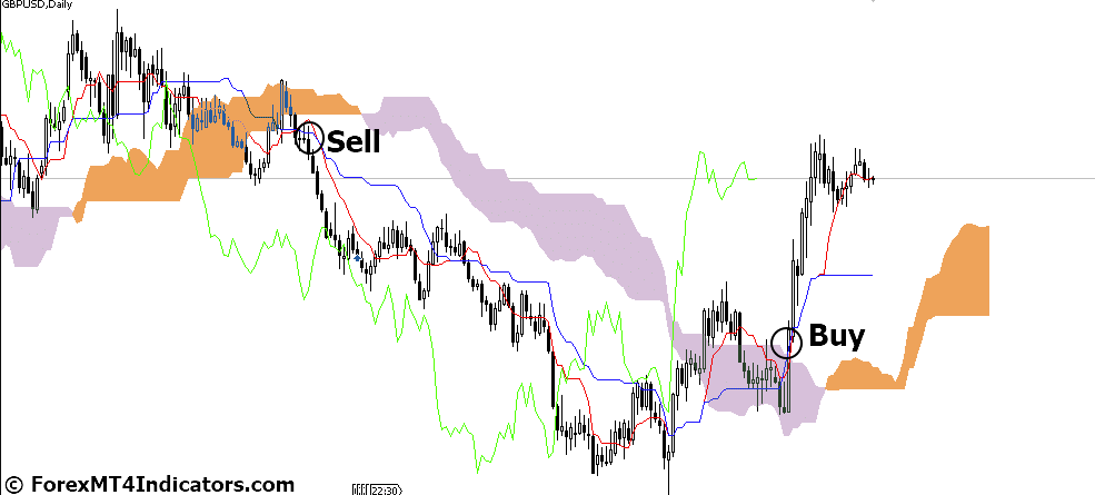 How to Trade with Ichimoku Kinko Hyo Indicator
