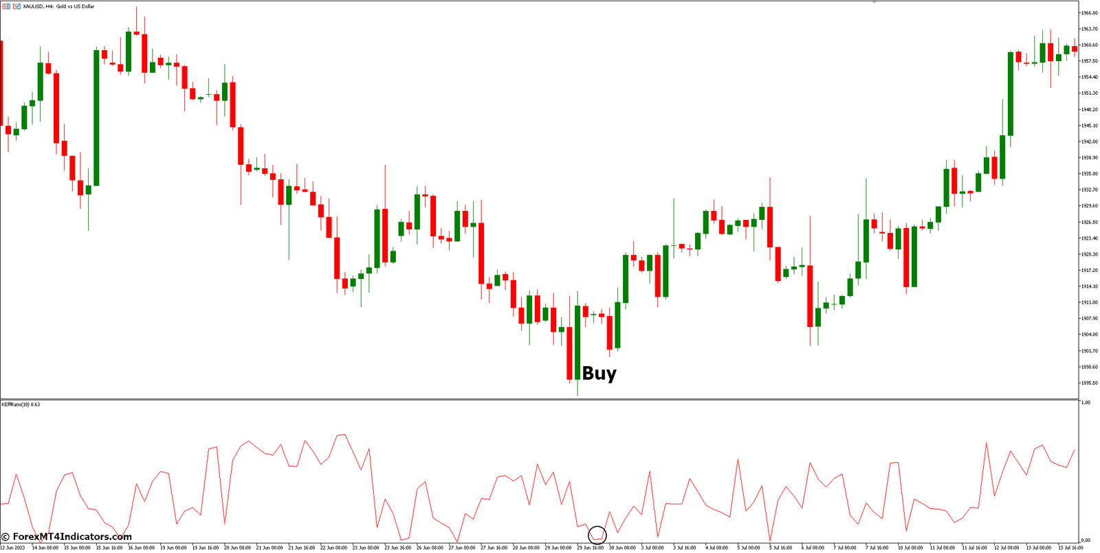 Kaufman Efficiency Ratio Indicator for Metatrader 5 2 How to Trade with Kaufman Efficiency Ratio Indicator - Buy Entry