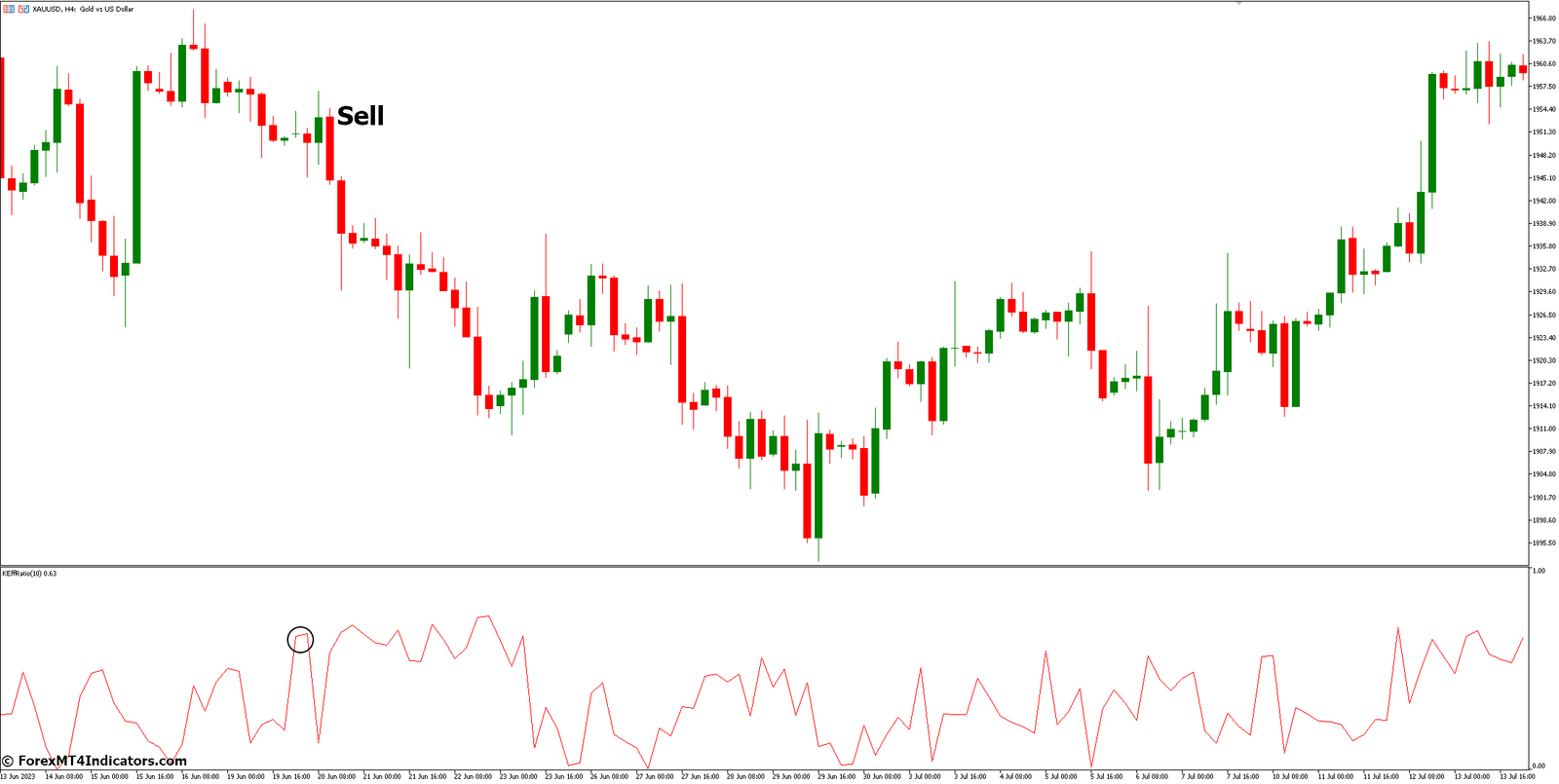 Kaufman Efficiency Ratio Indicator for Metatrader 5 3 How to Trade with Kaufman Efficiency Ratio Indicator - Sell Entry
