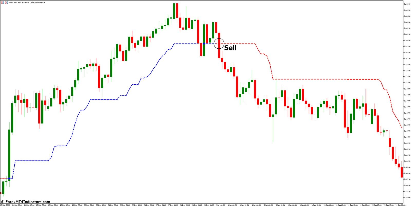 Kolier Super Trend Indicator for Metatrader 5 3 How to Trade with Kolier Super Trend Indicator - Sell Entry