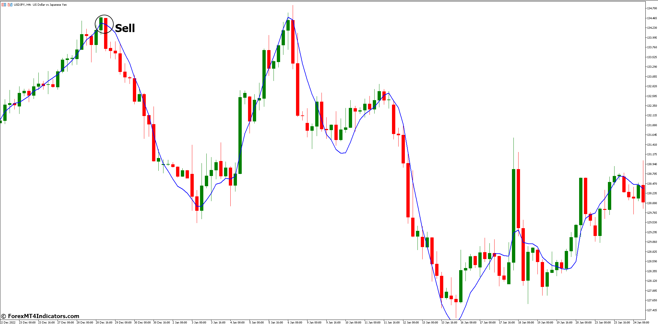 Linear Regression Indicator for MetaTrader 5 3 How to Trade with Linear Regression Indicator - Sell Entry