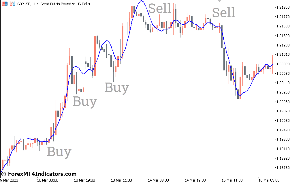 How to Trade with Lrma Indicator