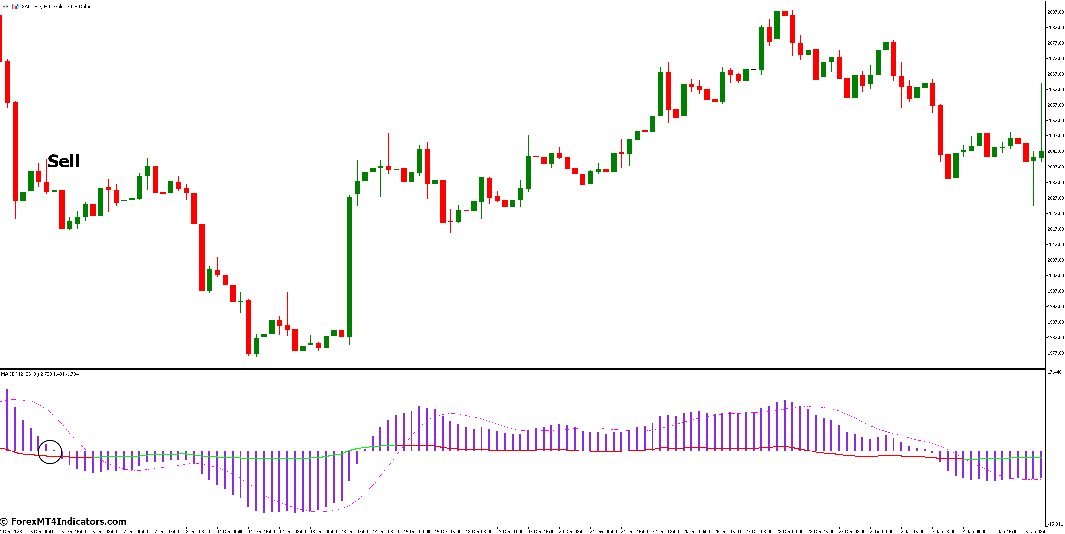 How to Trade with MACD RSI Indicator - Sell Entry