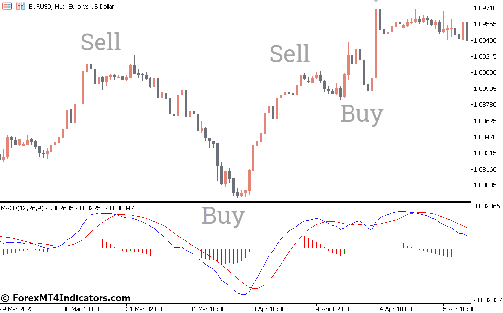 Macd Histogram Indicator In Metatrader 5 1 How to Trade with Macd Histogram Indicator