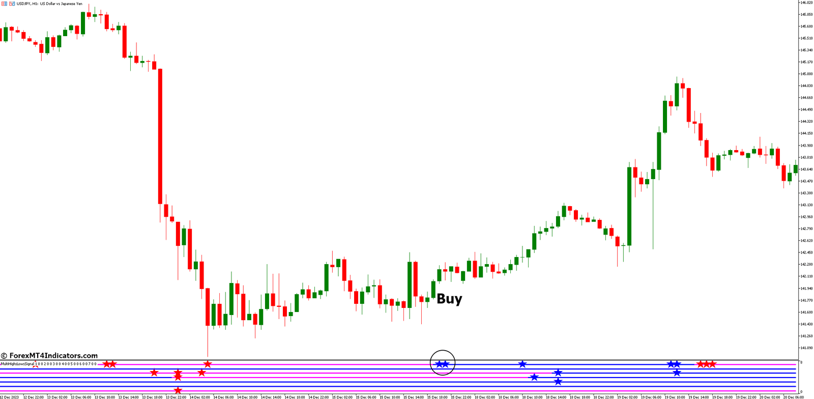 Multi Highs Lows Signal Indicator for MetaTrader 5 2 How to Trade with Multi Highs Lows Signal Indicator - Buy Entry