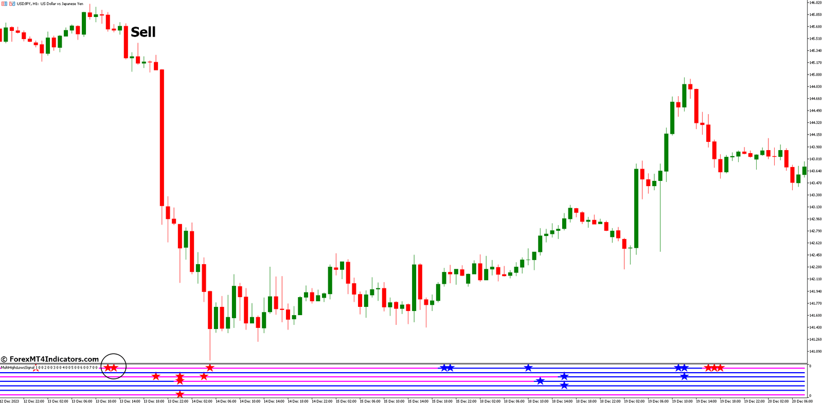 Multi Highs Lows Signal Indicator for MetaTrader 5 3 How to Trade with Multi Highs Lows Signal Indicator - Sell Entry
