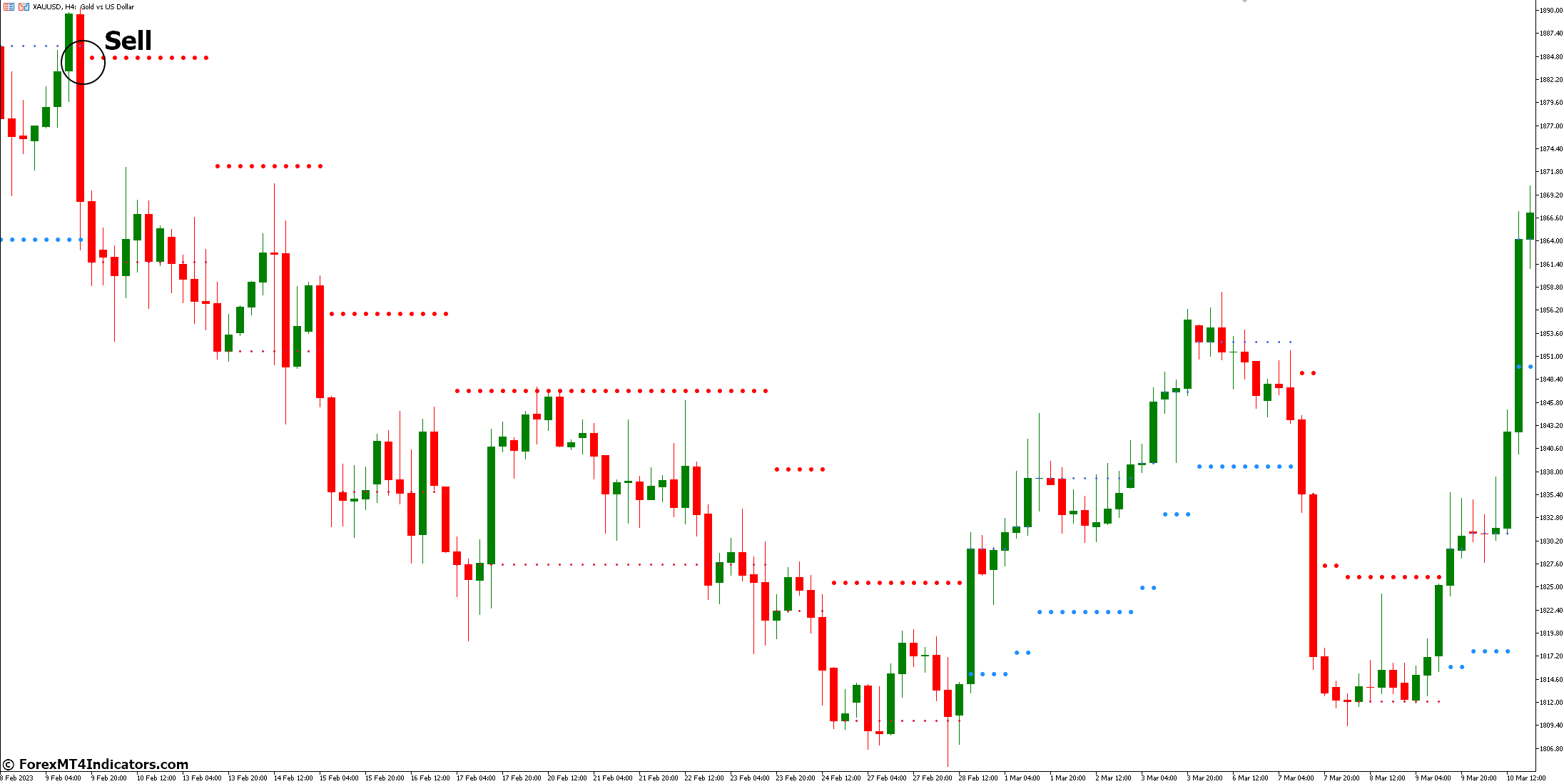 How to Trade with NRTR Indicator - Sell Entry