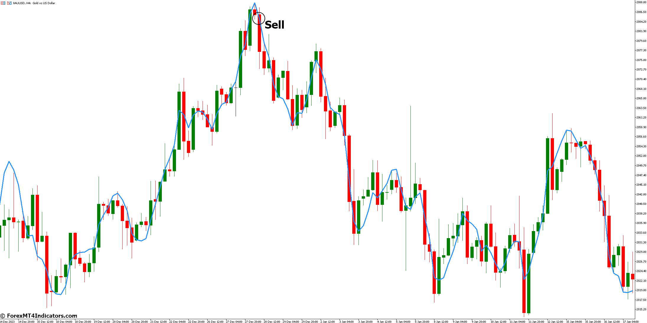Parma Indicator for Metatrader 5 3 How to Trade with Parma Indicator - Sell Entry