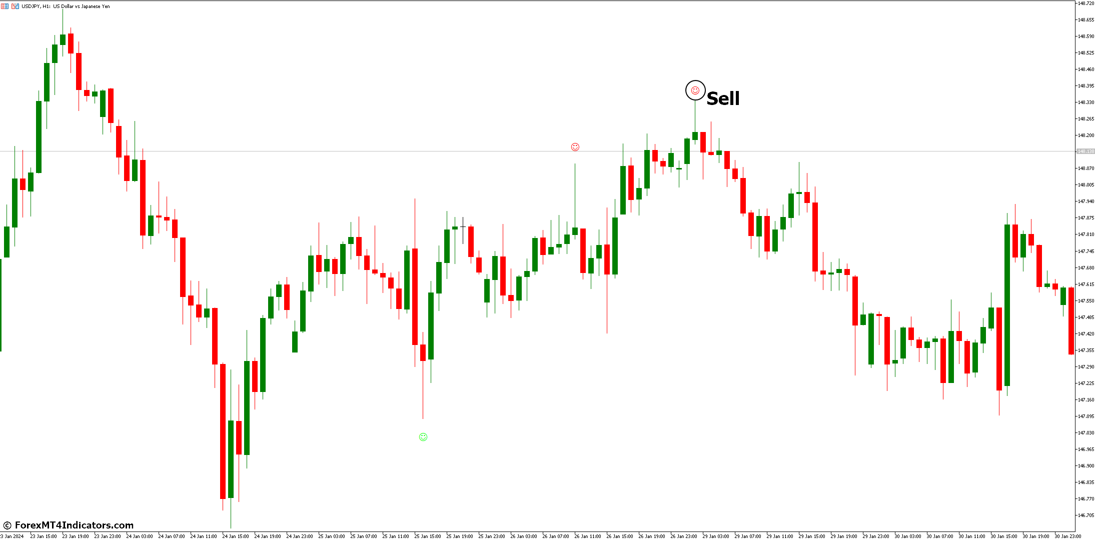 How to Trade with Pinbar Detector Indicator - Sell Entry