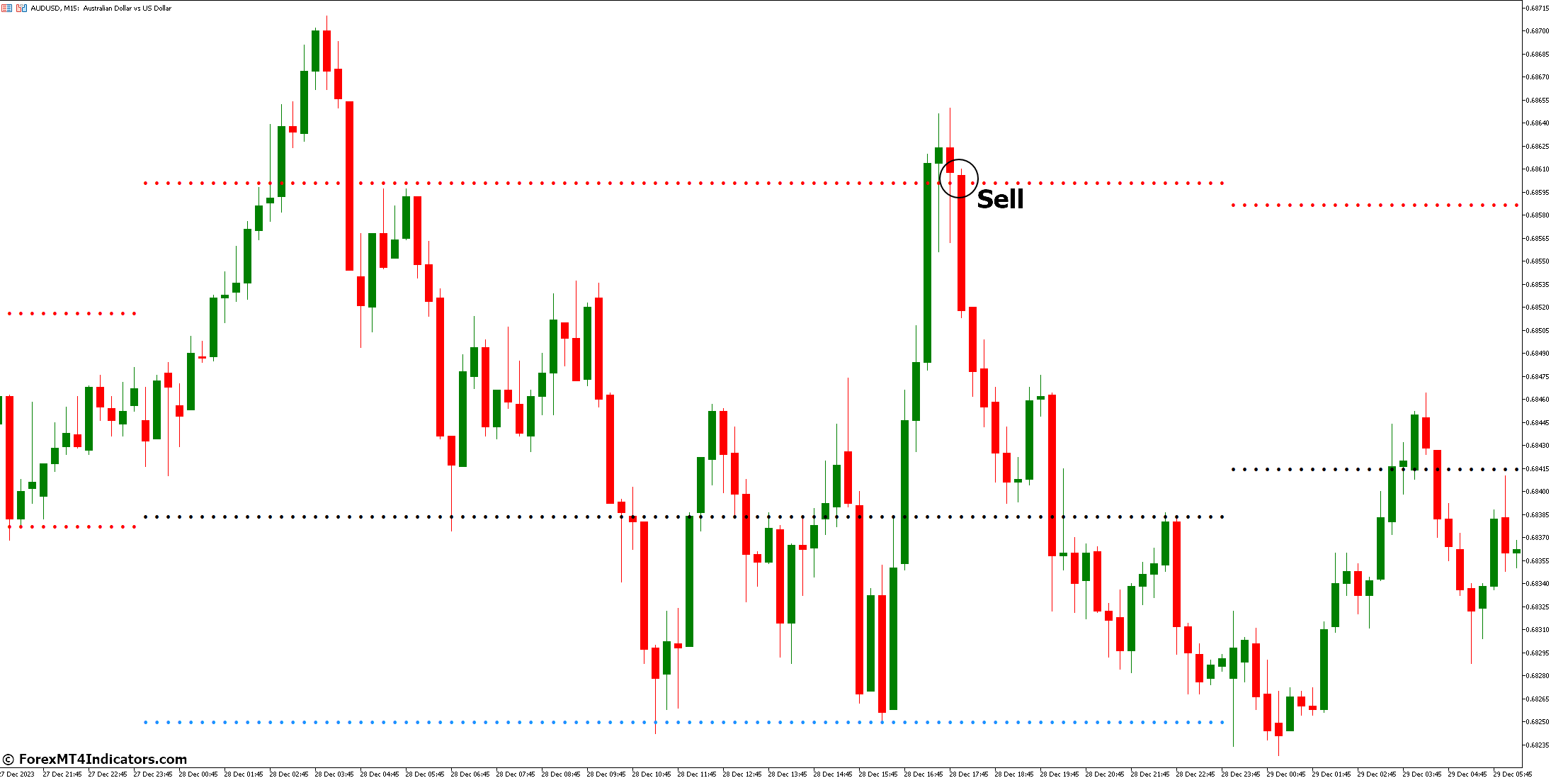 How to Trade with Pivot Point Indicator - Sell Entry