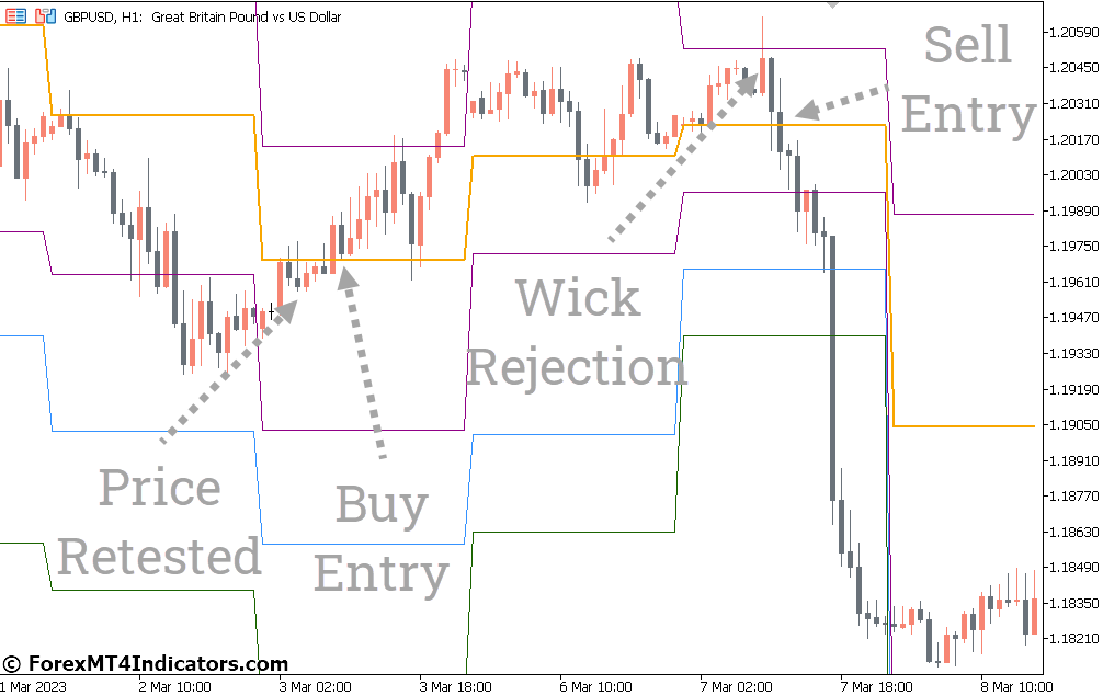 How to Trade with Pivot Point Universal Indicator