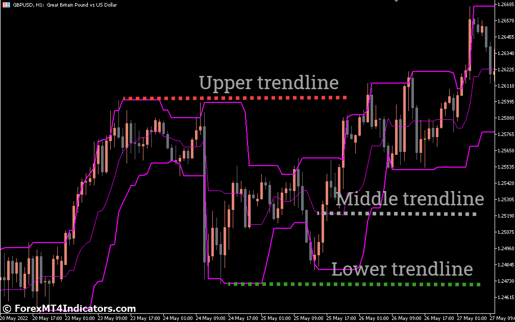 How to Trade with Price Channel Indicator
