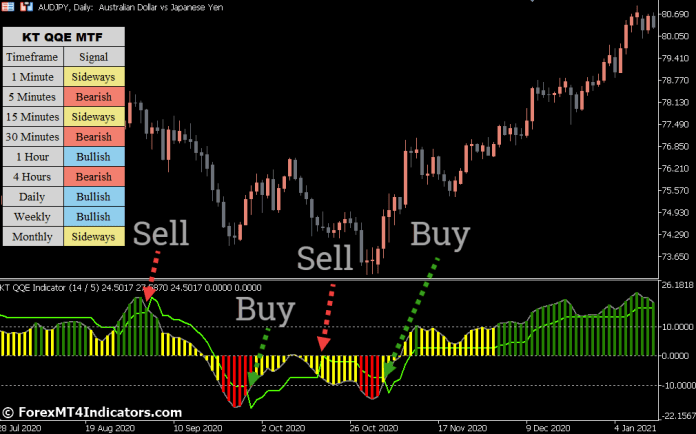 How to Trade with QQE Indicator
