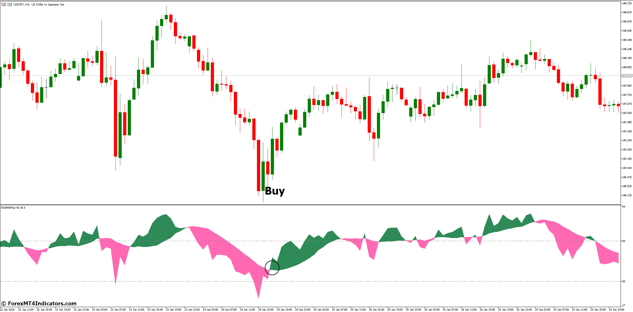 How to Trade with RSI with Flat Indicator - Buy Entry