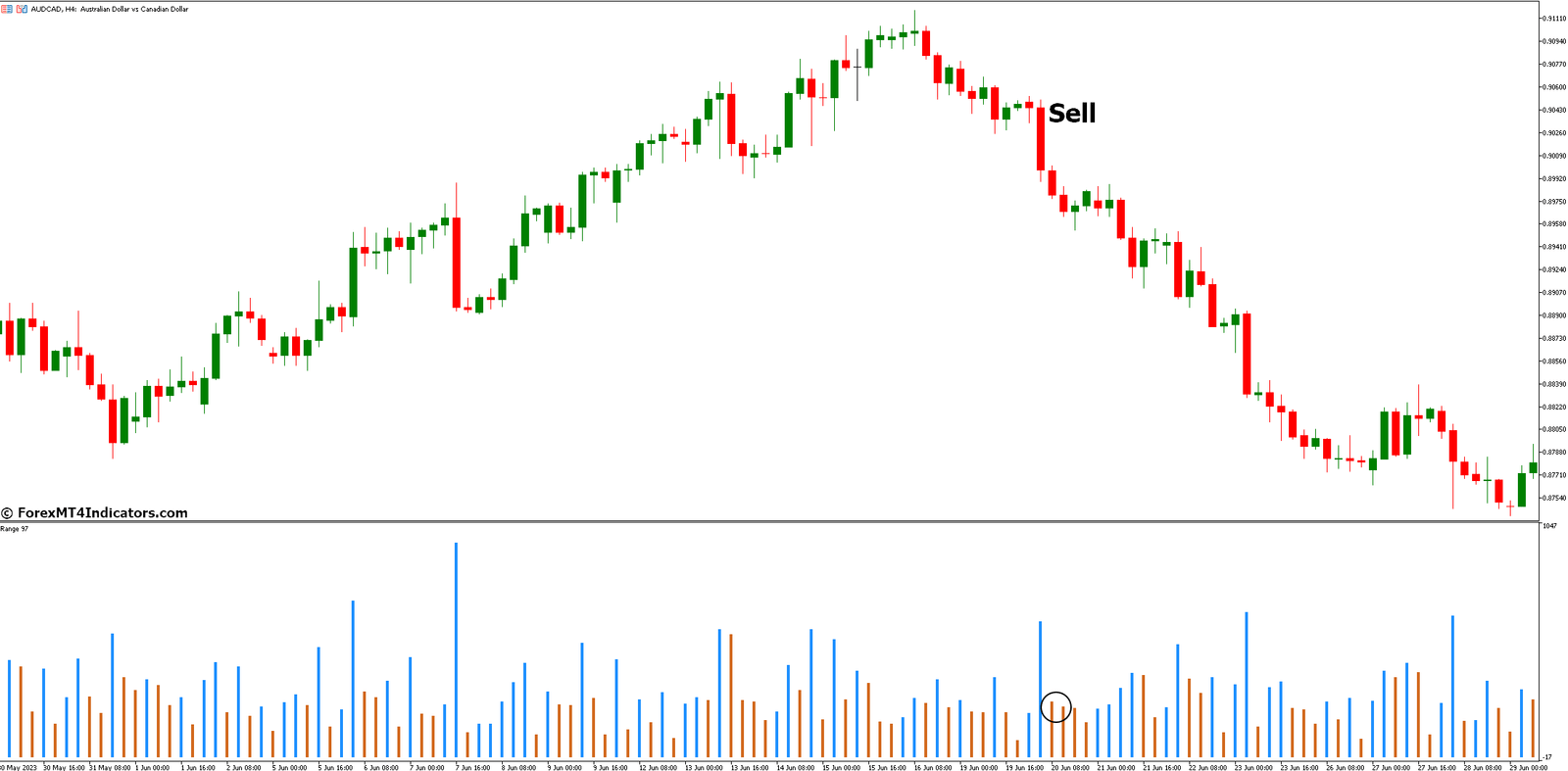 Range Indicator for MetaTrader 5 3 How to Trade with Range Indicator - Sell Entry