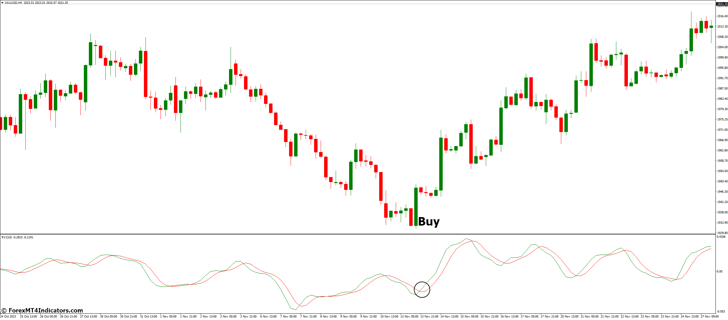 Relative Vigor Index Indicator for MetaTrader 4 2 How to Trade with Relative Vigor Index Indicator - Buy Entry